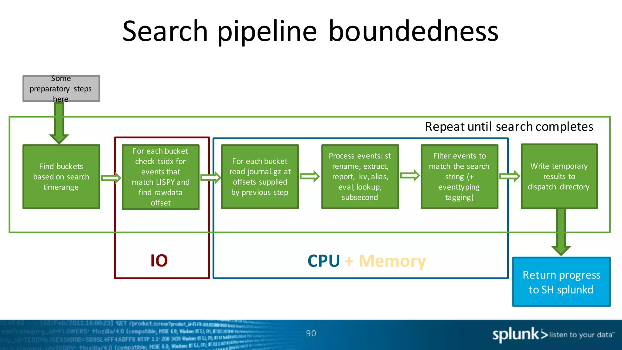Search	
  pipeline	
  boundedness
90
Some	
  
preparatory	
   steps	
  
here
Write	
  temporary	
  
results	
  to	
  
dispatch	
   directory
Find	
  buckets	
  
based	
  on	
  search	
  
timerange
Repeat	
  until	
  search	
  completes
For	
  each	
  bucket	
  
check	
  tsidx for	
  
events	
  that	
  
match	
  LISPY	
  and	
  
find	
  rawdata
offset
For	
  each	
  bucket	
  
read	
  journal.gz at	
  
offsets	
  supplied	
  
by	
  previous	
  step
Filter	
  events	
  to	
  
match	
  the	
  search	
  
string	
  (+	
  
eventtyping
tagging)
Process	
  events:	
  st
rename,	
  extract,	
  
report,	
   kv,	
  alias,	
  
eval,	
  lookup,	
  
subsecond
IO CPU	
  +	
  Memory
Return	
  progress	
  
to	
  SH	
  splunkd
 