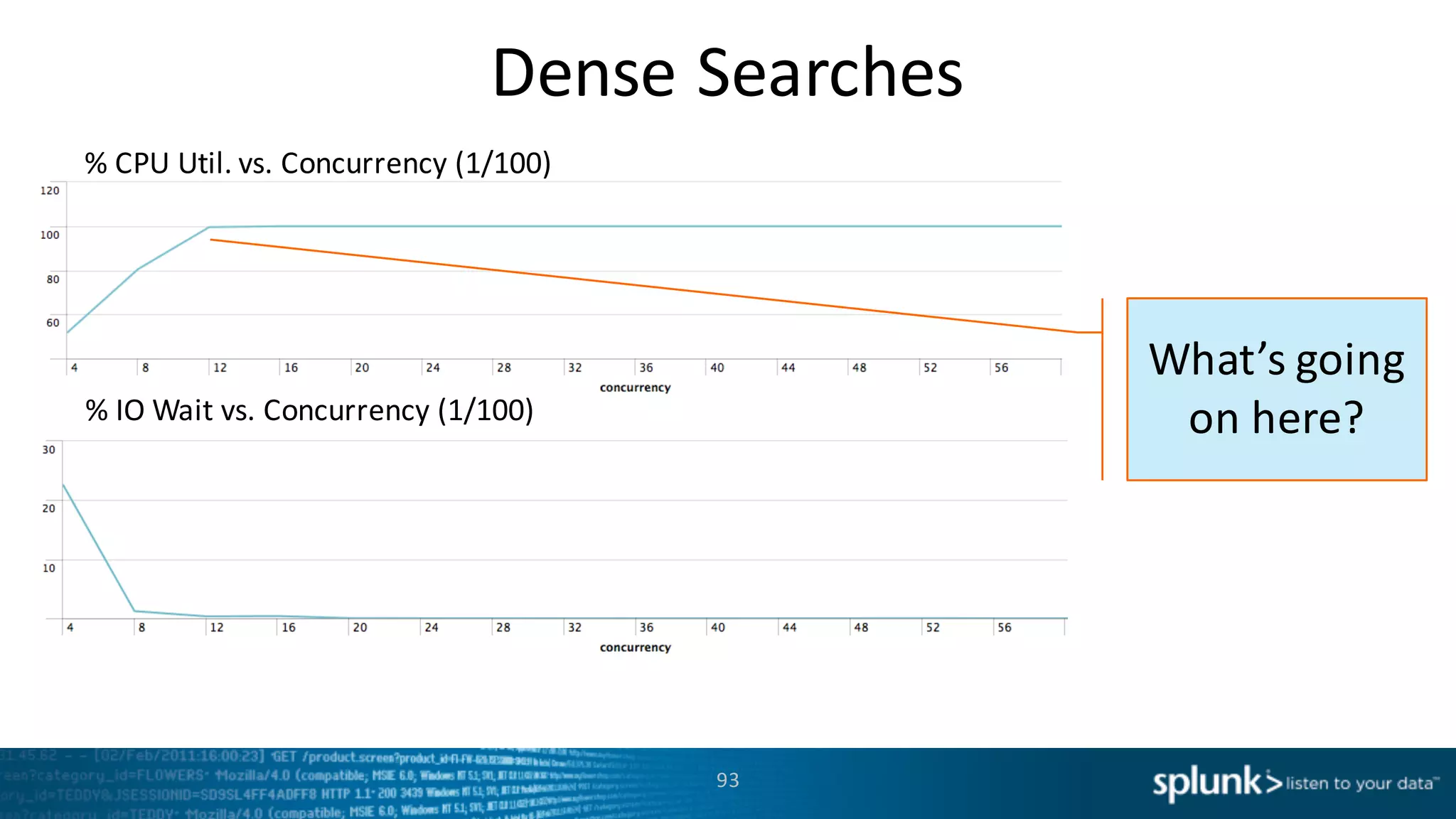 Dense	
  Searches
93
What’s	
  going	
  
on	
  here?
%	
  CPU	
  Util.	
  vs.	
  Concurrency	
  (1/100)	
  
%	
  IO	
  Wait	
  vs.	
  Concurrency	
  (1/100)	
  
 