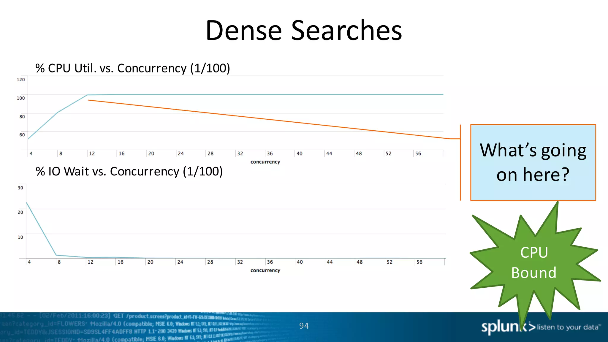 Dense	
  Searches
94
What’s	
  going	
  
on	
  here?
%	
  CPU	
  Util.	
  vs.	
  Concurrency	
  (1/100)	
  
%	
  IO	
  Wait	
  vs.	
  Concurrency	
  (1/100)	
  
CPU	
  
Bound
 