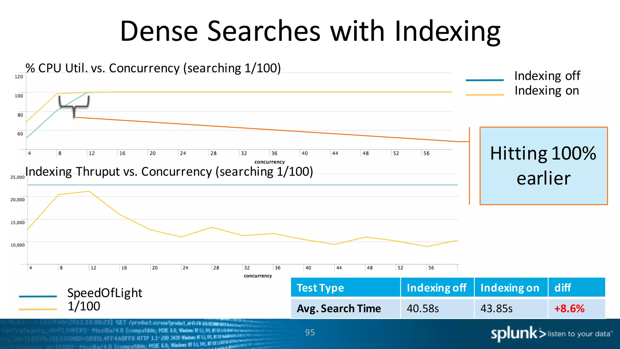 Dense	
  Searches	
  with	
  Indexing
95
Indexing	
  off
Indexing	
  on
Test	
  Type Indexing	
  off Indexing	
  on diff
Avg. Search	
  Time 40.58s 43.85s +8.6%
Hitting	
  100%	
  
earlier
%	
  CPU	
  Util.	
  vs.	
  Concurrency	
  (searching	
  1/100)	
  
Indexing	
  Thruput vs.	
  Concurrency	
  (searching	
  1/100)	
  
SpeedOfLight
1/100
 