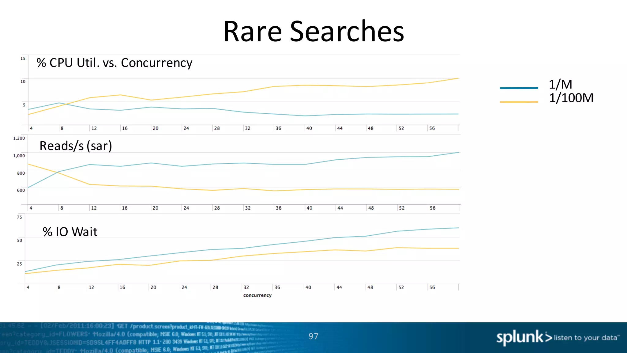 Rare	
  Searches
97
1/100M
1/M
Reads/s	
  (sar)
%	
  IO	
  Wait
%	
  CPU	
  Util.	
  vs.	
  Concurrency	
  
 
