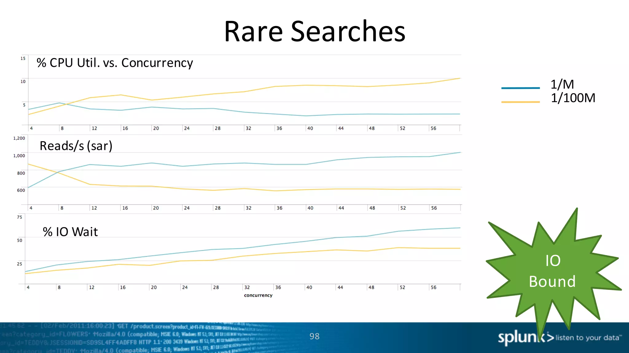 Rare	
  Searches
98
%	
  CPU	
  Util.	
  vs.	
  Concurrency	
  
1/100M
1/M
Reads/s	
  (sar)
%	
  IO	
  Wait
IO	
  
Bound
 