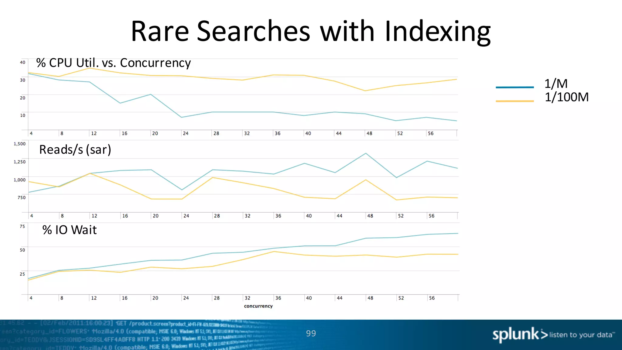 Rare	
  Searches	
  with	
  Indexing
99
%	
  CPU	
  Util.	
  vs.	
  Concurrency	
  
1/100M
1/M
Reads/s	
  (sar)
%	
  IO	
  Wait
 