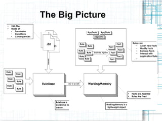 Drool Language Example Rules with Drools | PPT
