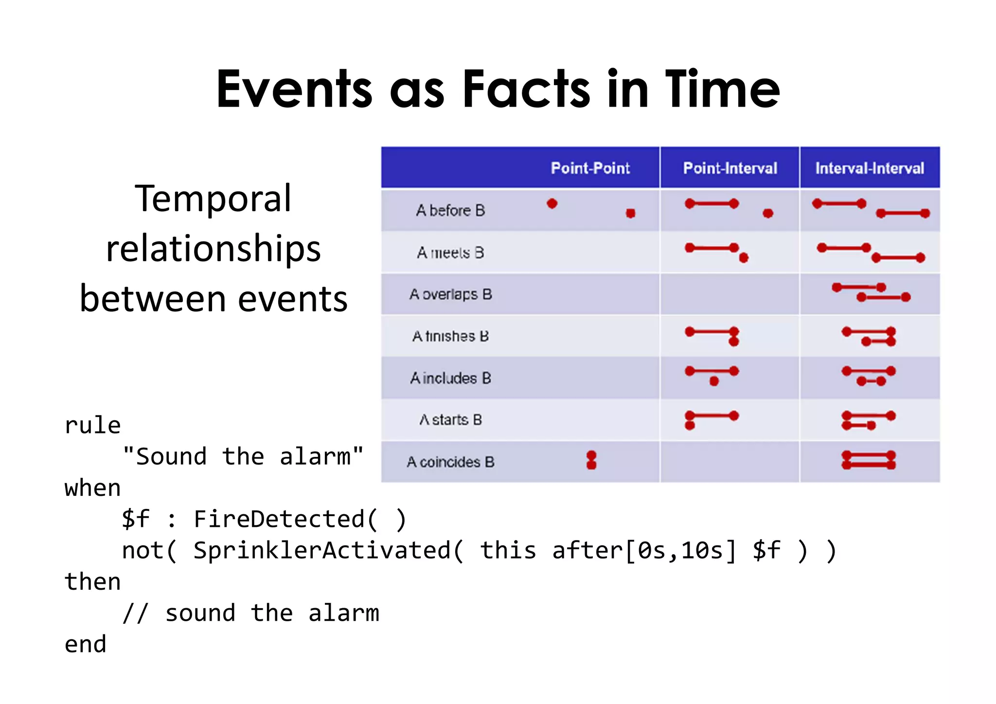 Events as Facts in Time
rule
"Sound the alarm"
when
$f : FireDetected( )
not( SprinklerActivated( this after[0s,10s] $f ) )
then
// sound the alarm
end
Temporal
relationships
between events
 