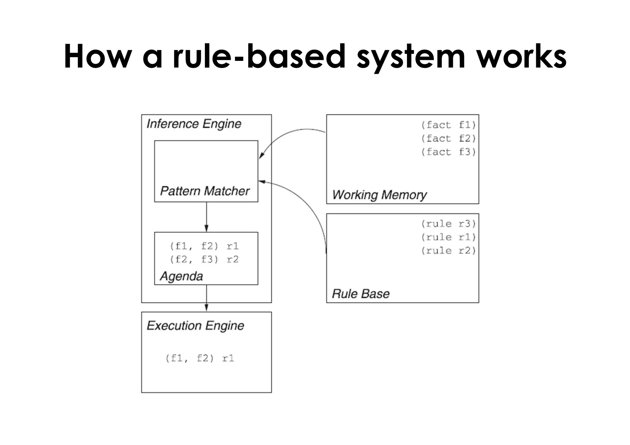 How a rule-based system works
 