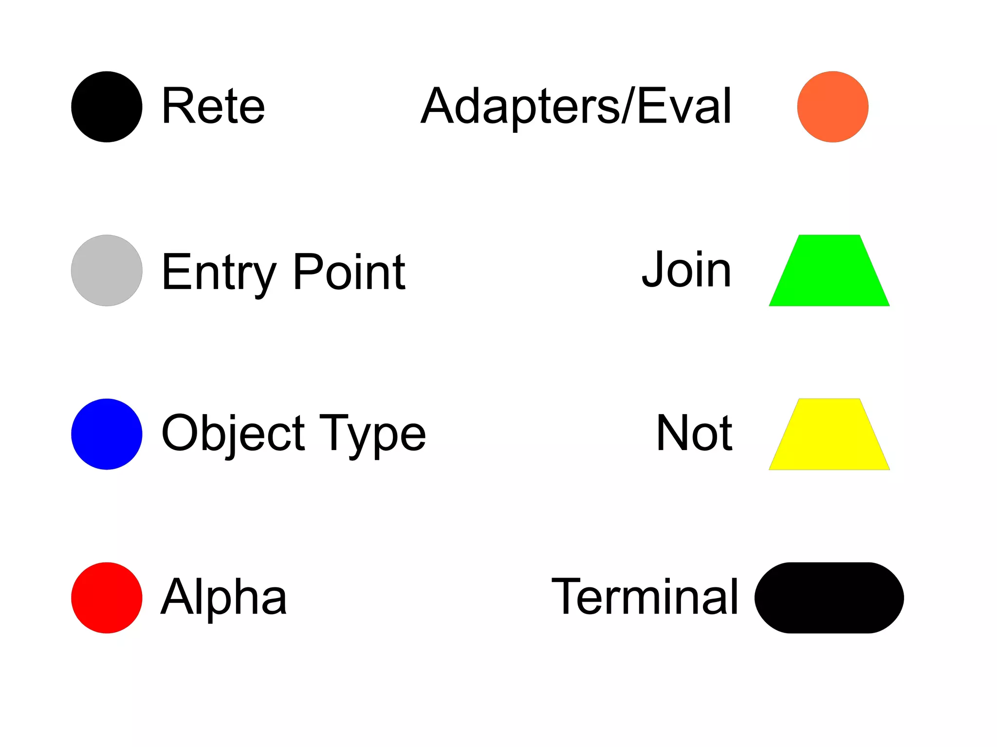 Rete          Adapters/Eval


Entry Point            Join


Object Type            Not


Alpha              Terminal
 