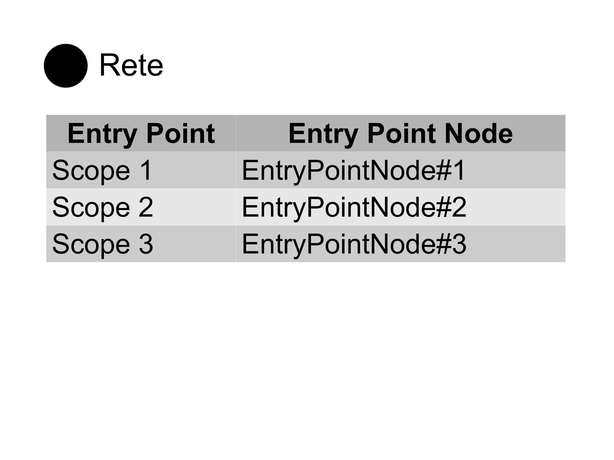 Rete

 Entry Point     Entry Point Node
Scope 1      EntryPointNode#1
Scope 2      EntryPointNode#2
Scope 3      EntryPointNode#3
 