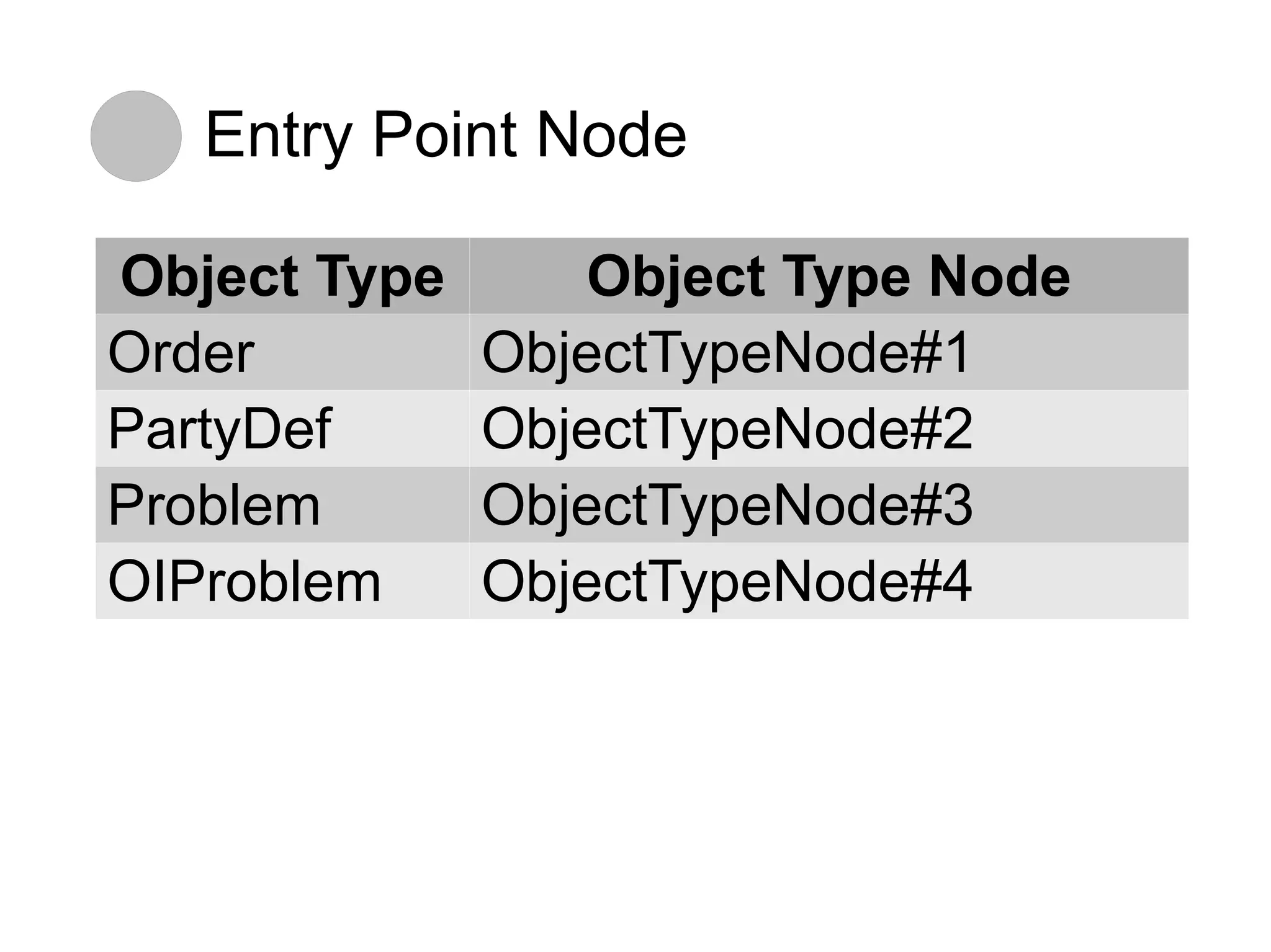 Entry Point Node

Object Type      Object Type Node
Order         ObjectTypeNode#1
PartyDef      ObjectTypeNode#2
Problem       ObjectTypeNode#3
OIProblem     ObjectTypeNode#4
 