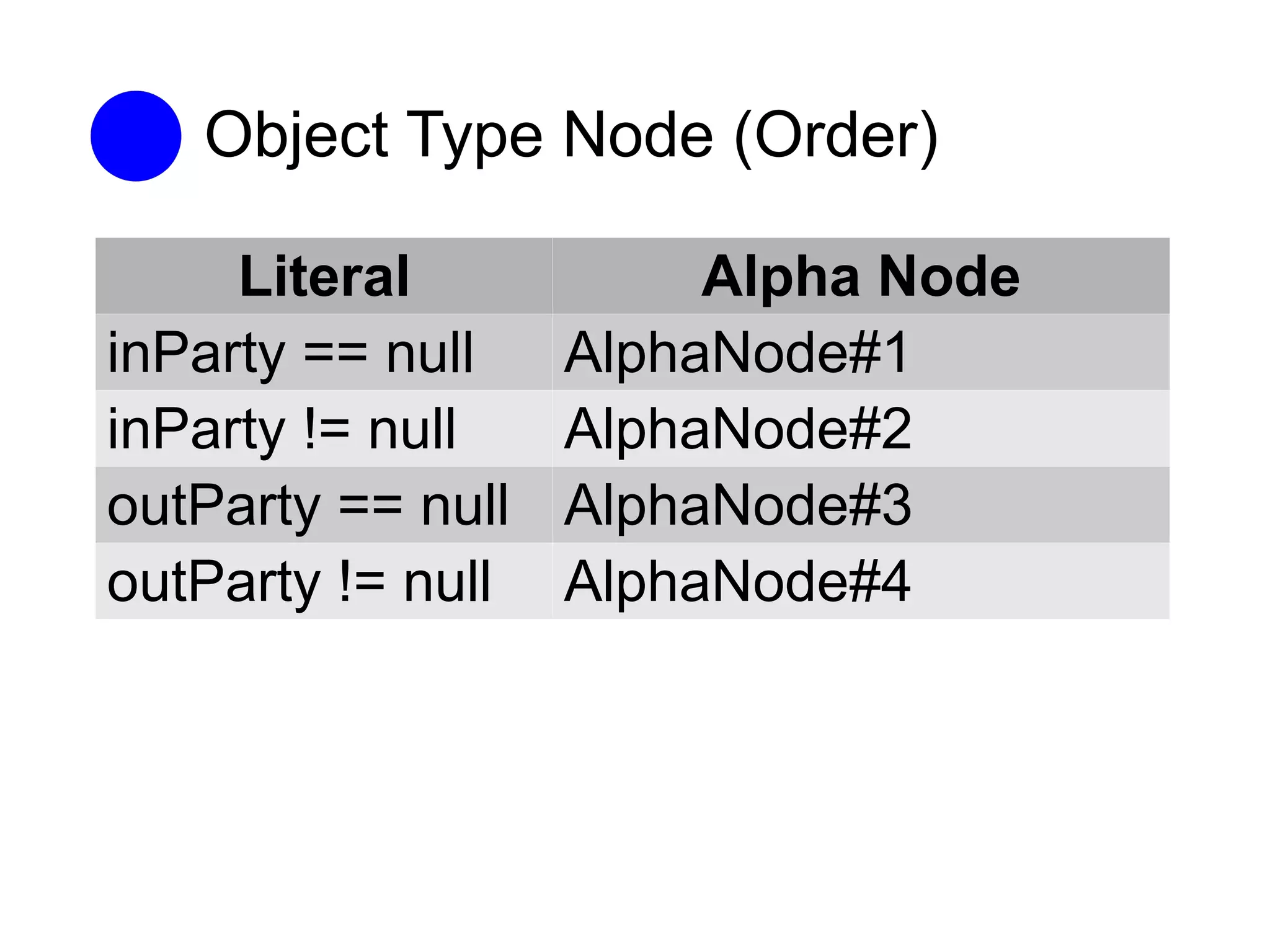 Object Type Node (Order)

     Literal            Alpha Node
inParty == null    AlphaNode#1
inParty != null    AlphaNode#2
outParty == null   AlphaNode#3
outParty != null   AlphaNode#4
 