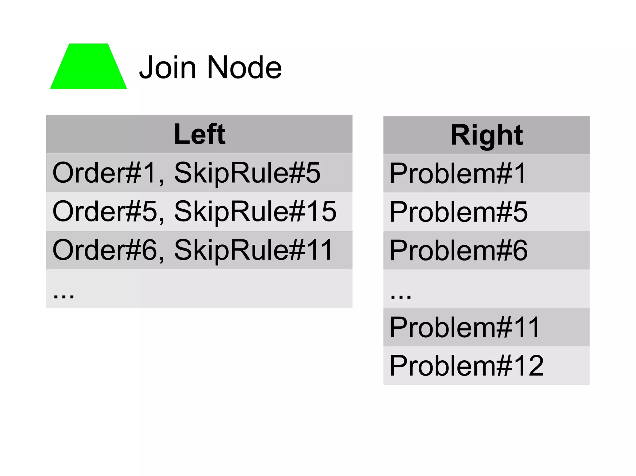 Join Node

         Left              Right
Order#1, SkipRule#5    Problem#1
Order#5, SkipRule#15   Problem#5
Order#6, SkipRule#11   Problem#6
...                    ...
                       Problem#11
                       Problem#12
 