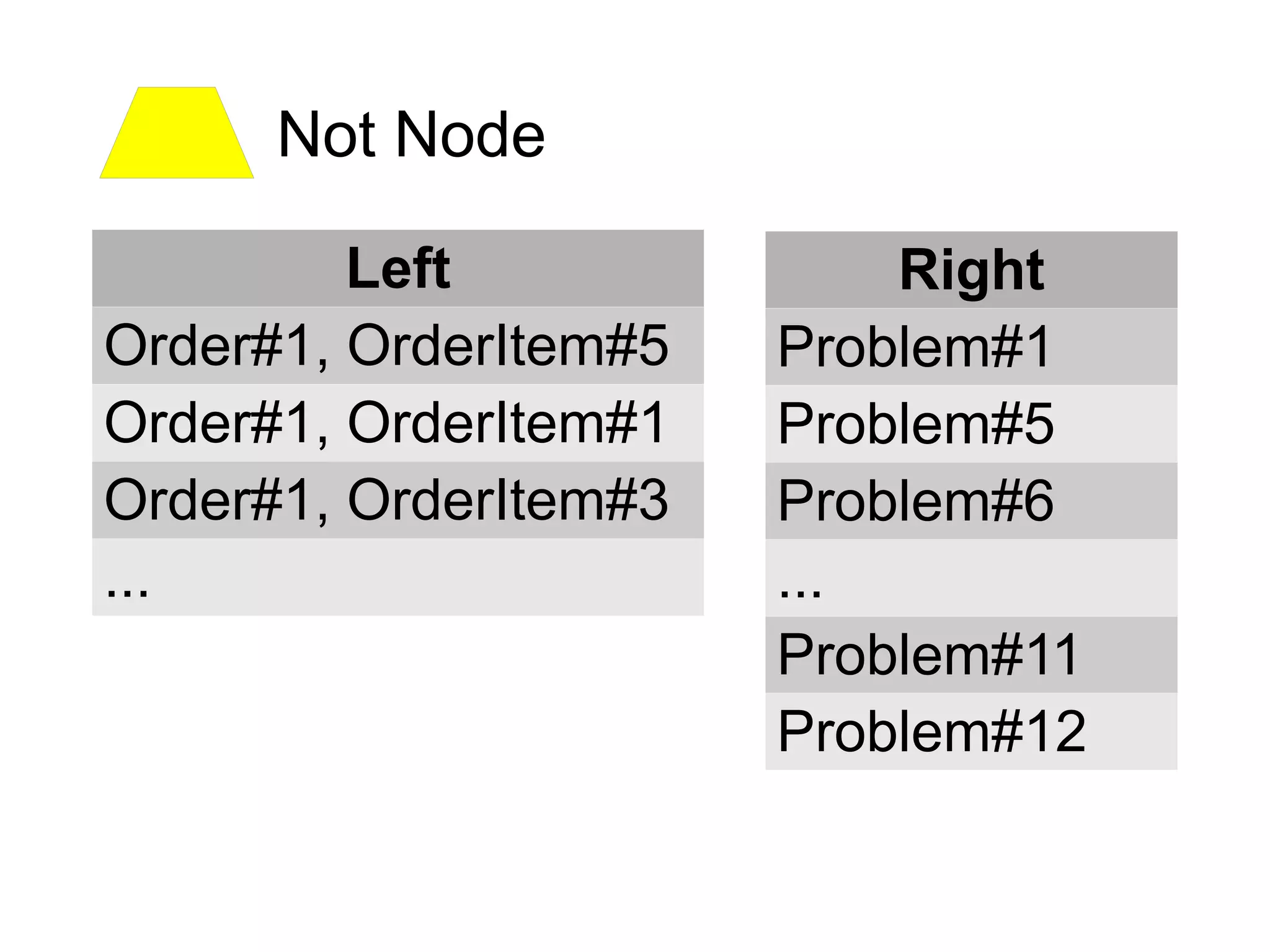 Not Node

         Left              Right
Order#1, OrderItem#5   Problem#1
Order#1, OrderItem#1   Problem#5
Order#1, OrderItem#3   Problem#6
...                    ...
                       Problem#11
                       Problem#12
 