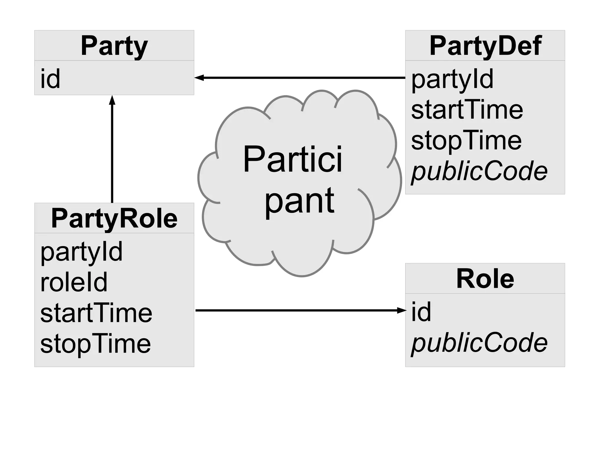 Party               PartyDef
id                     partyId
                       startTime
                       stopTime
             Partici   publicCode
 PartyRole
              pant
partyId
roleId                    Role
startTime              id
stopTime               publicCode
 