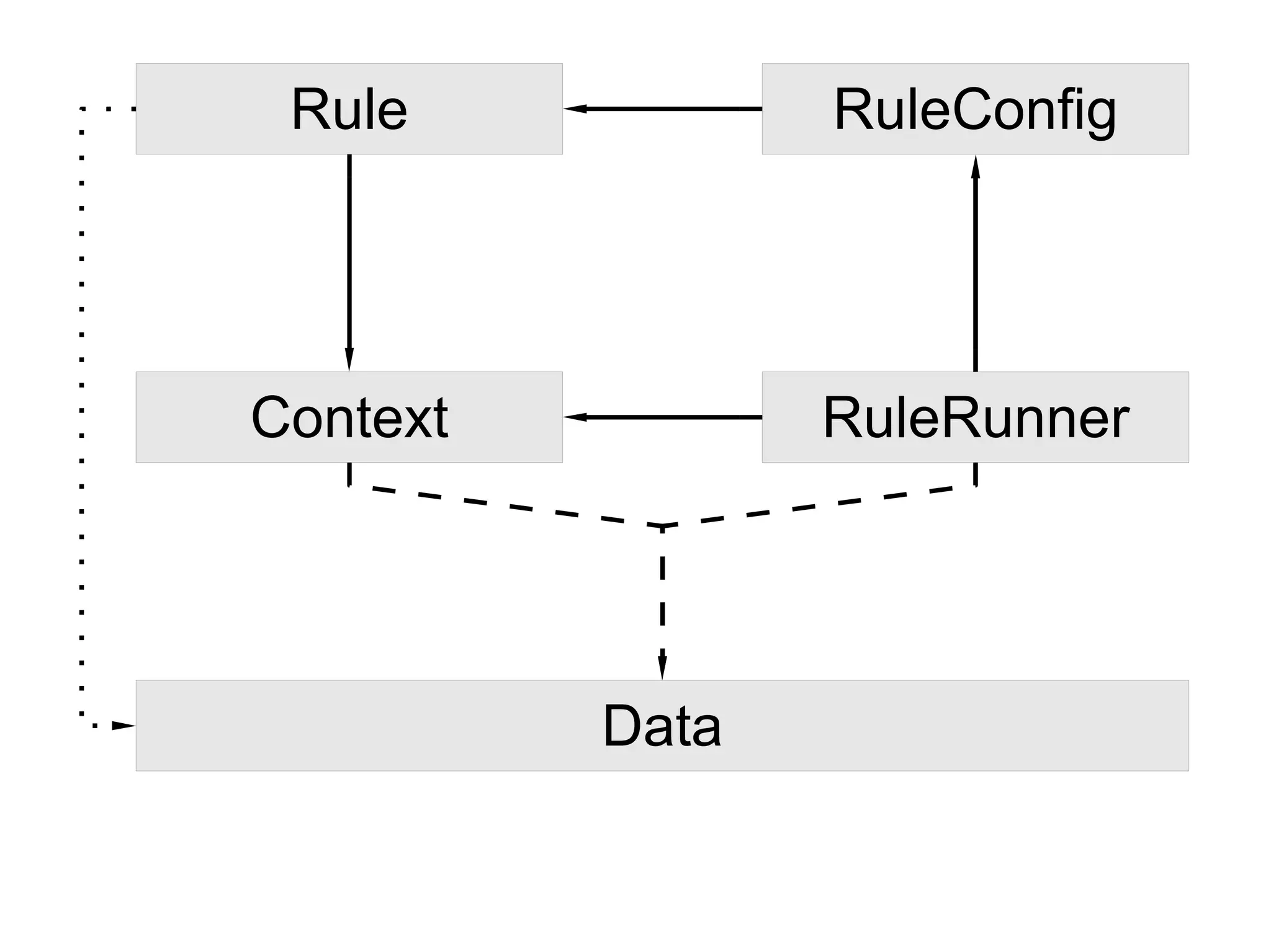 Rule            RuleConfig




Context          RuleRunner




          Data
 