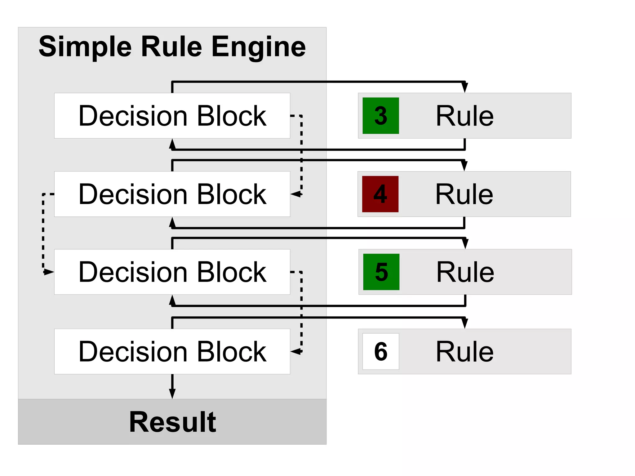 Simple Rule Engine

  Decision Block     3
                     1   Rule

  Decision Block     4   Rule

  Decision Block     5   Rule

  Decision Block     6   Rule

      Result
 