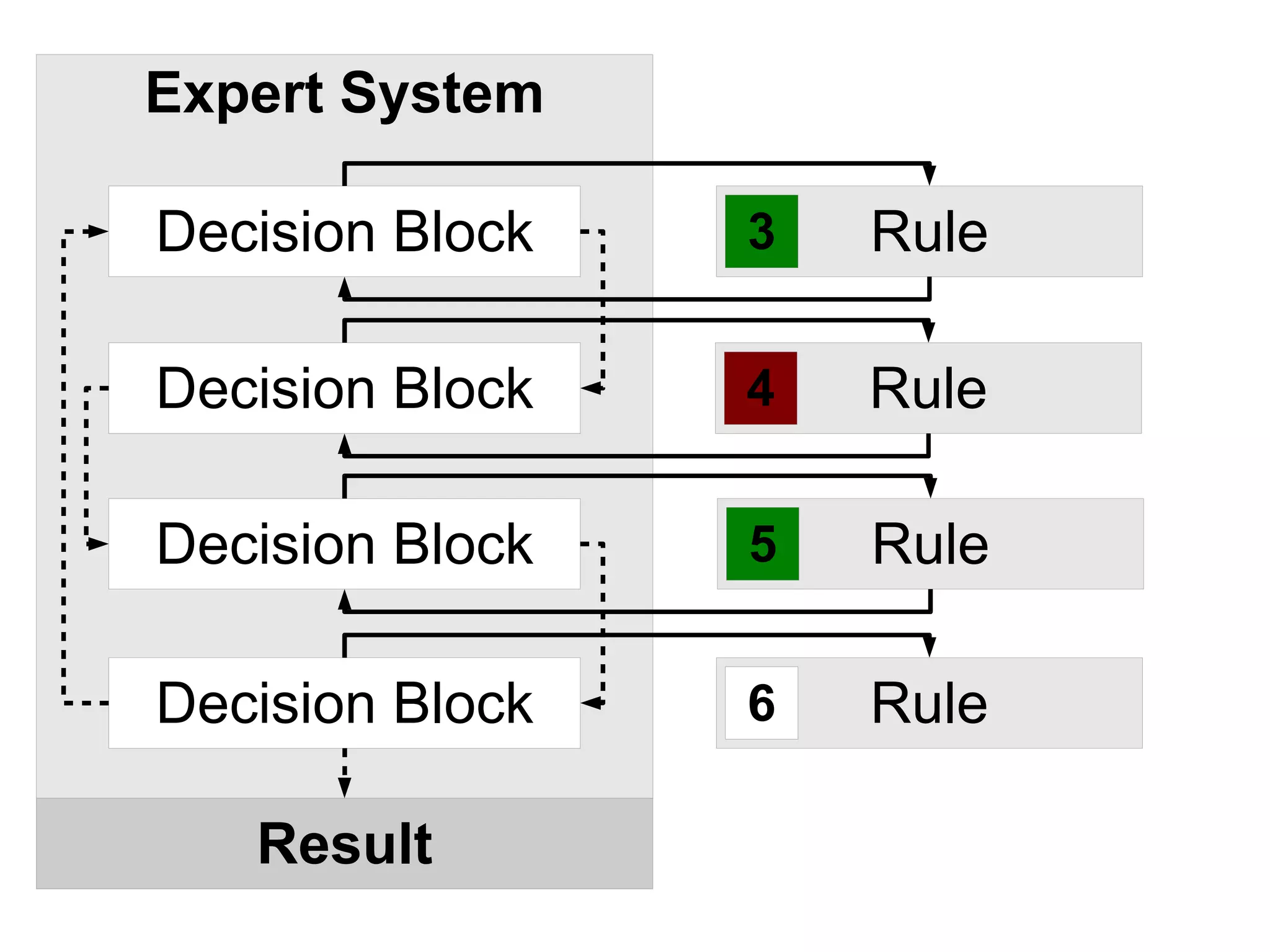 Expert System

Decision Block   3
                 1   Rule

Decision Block   4   Rule

Decision Block   5   Rule

Decision Block   6   Rule

   Result
 
