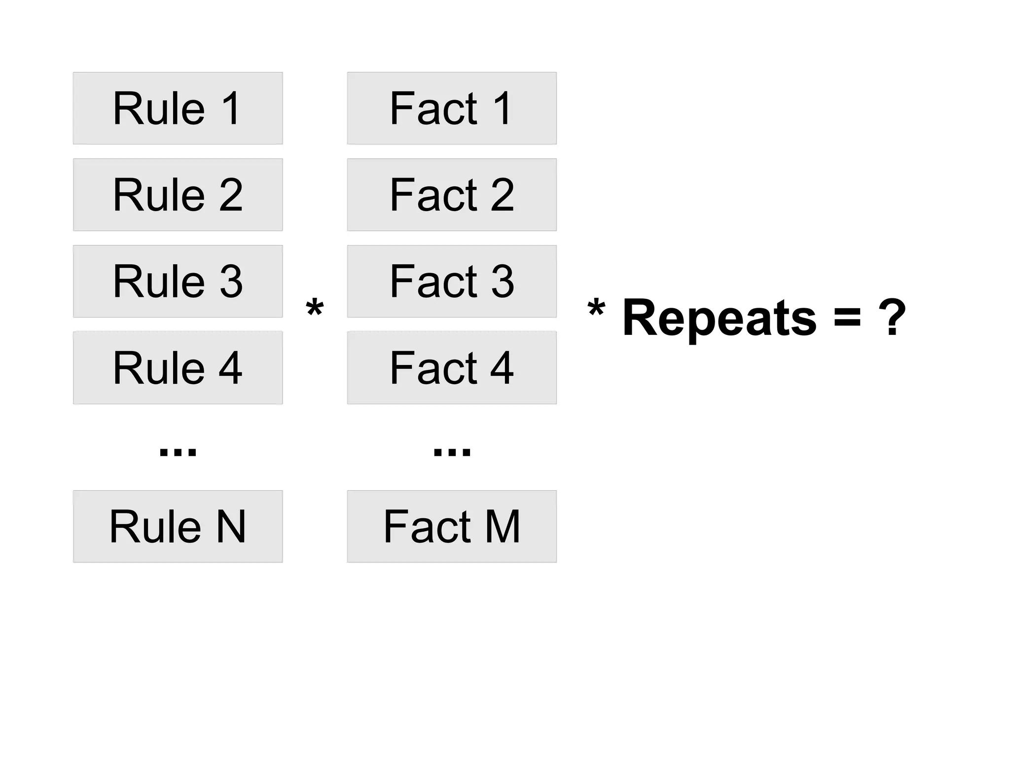 Rule 1       Fact 1
Rule 2       Fact 2
Rule 3       Fact 3
         *            * Repeats = ?
Rule 4       Fact 4
  ...          ...
Rule N       Fact M
 