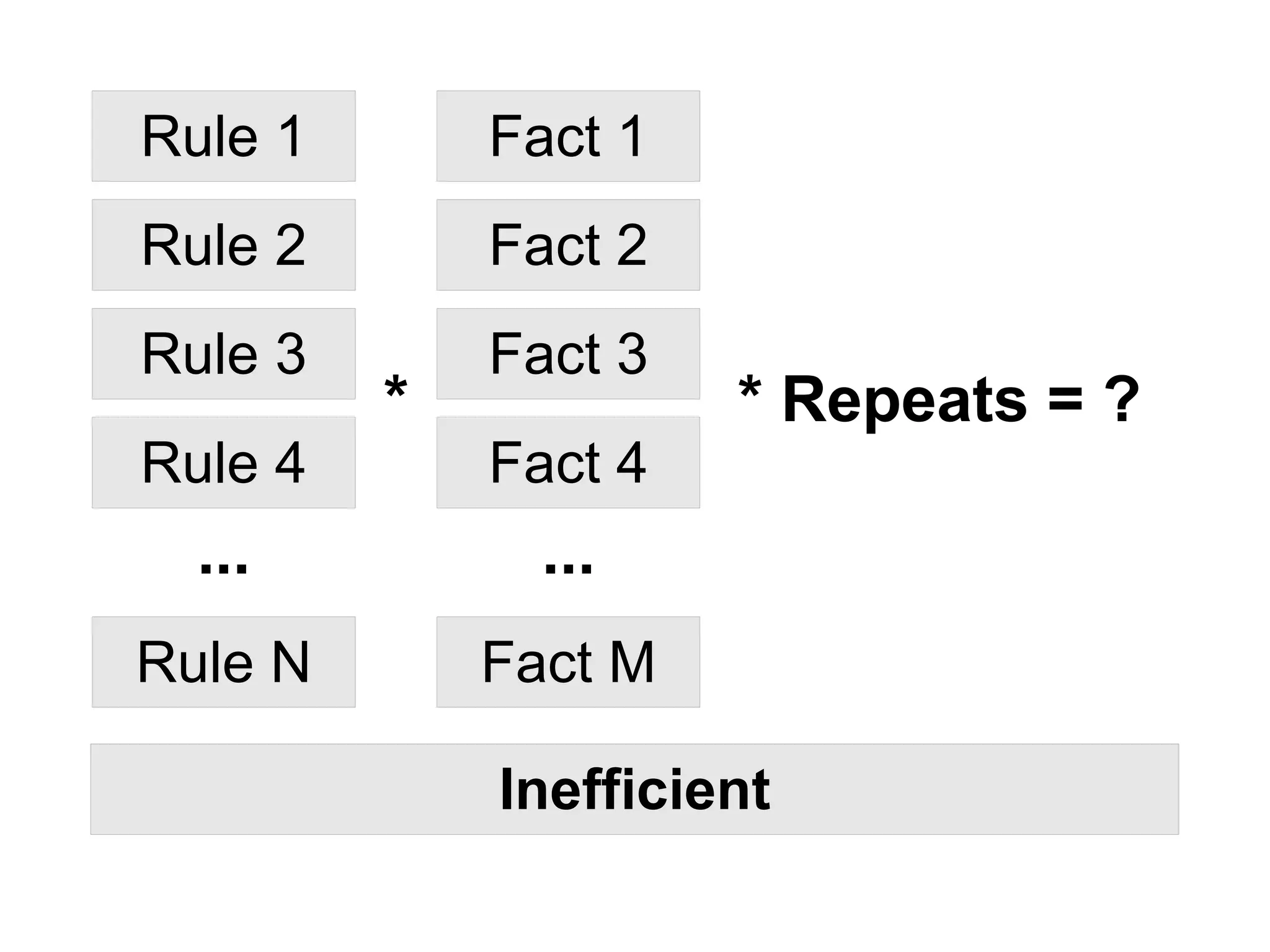 Rule 1       Fact 1
Rule 2       Fact 2
Rule 3       Fact 3
         *            * Repeats = ?
Rule 4       Fact 4
  ...          ...
Rule N       Fact M

             Inefficient
 