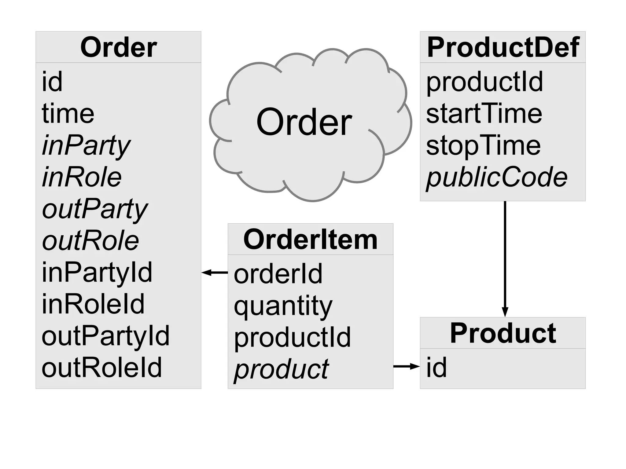 Order                   ProductDef
id                        productId
time          Order       startTime
inParty                   stopTime
inRole                    publicCode
outParty
outRole       OrderItem
inPartyId    orderId
inRoleId     quantity
outPartyId   productId         Product
outRoleId    product      id
 