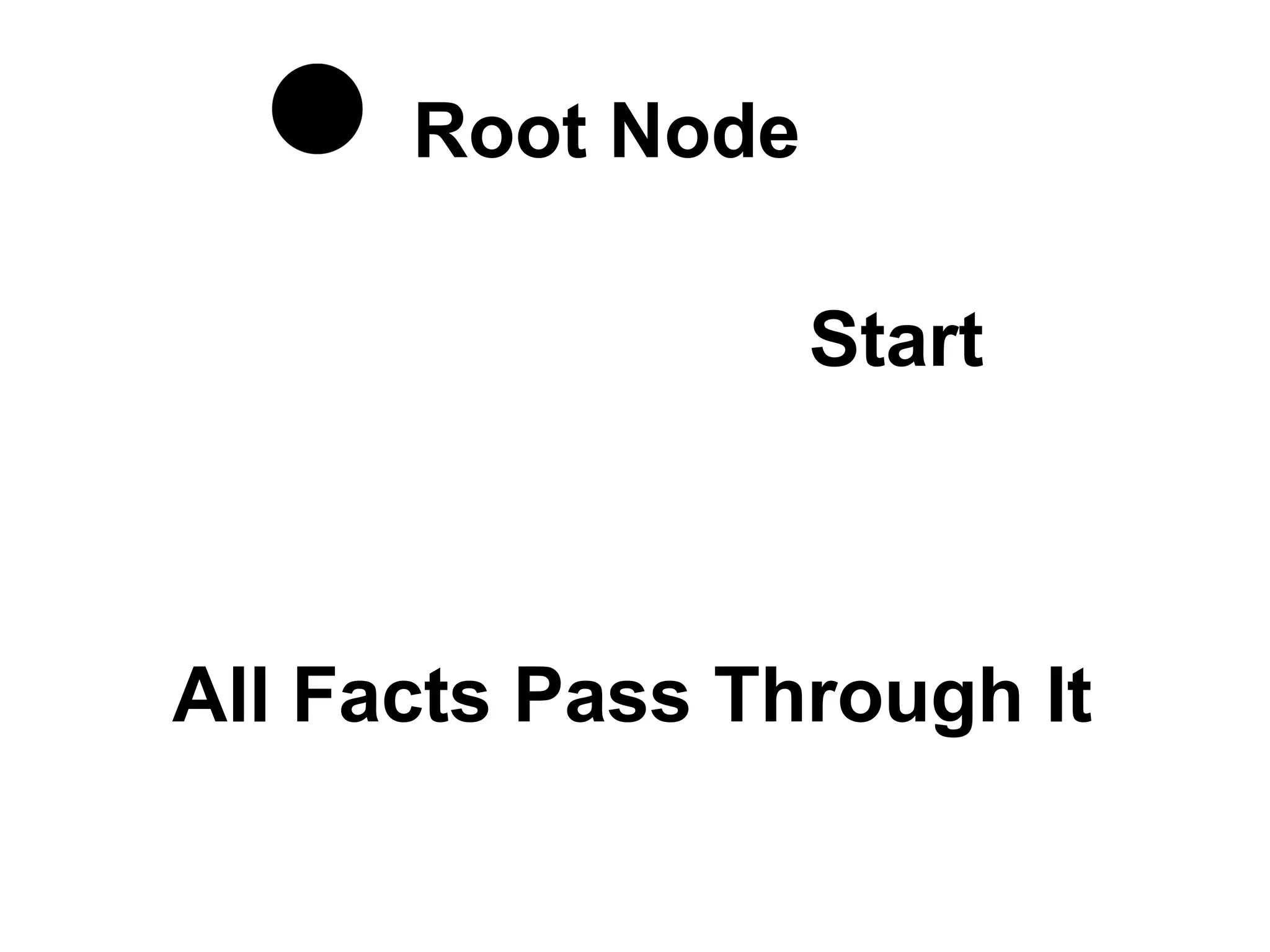 Root Node

                  Start



All Facts Pass Through It
 