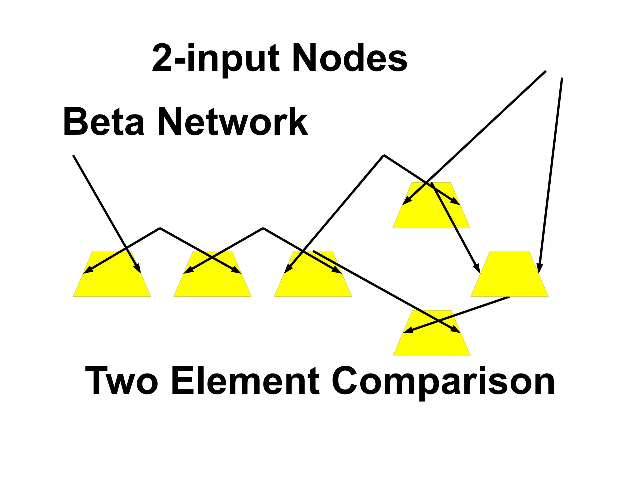 2-input Nodes
Beta Network




 Two Element Comparison
 