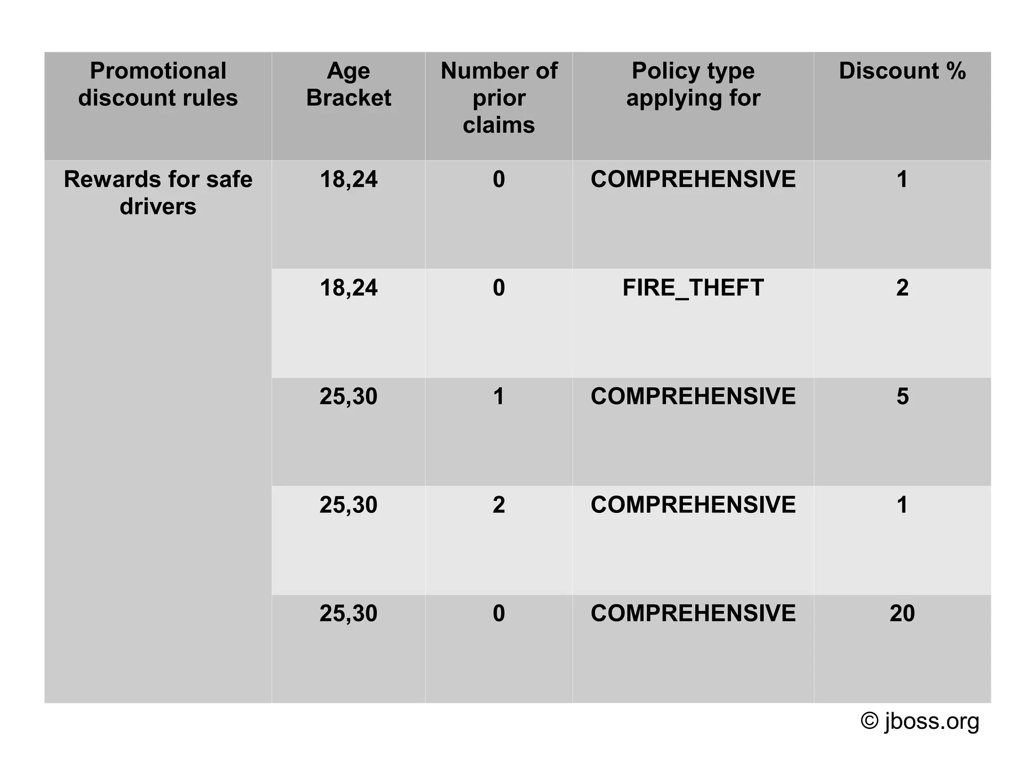 Promotional       Age      Number of     Policy type    Discount %
 discount rules    Bracket     prior       applying for
                              claims

Rewards for safe    18,24       0        COMPREHENSIVE        1
    drivers


                    18,24       0          FIRE_THEFT         2



                    25,30       1        COMPREHENSIVE        5



                    25,30       2        COMPREHENSIVE        1



                    25,30       0        COMPREHENSIVE       20



                                                           © jboss.org
 