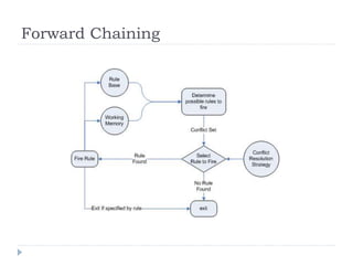 Forward Chaining
 