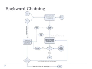 Backward Chaining
 