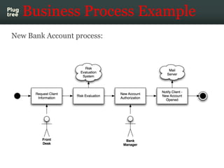 Business Process Example
New Bank Account process:
 
