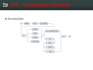 LHS - Conditional Elements

● Accumulate
 
