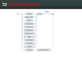 Rule Attributes
 