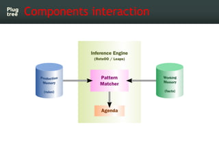 Components interaction
 