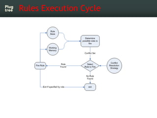 Rules Execution Cycle 
 