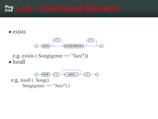 LHS - Conditional Elements

● exists



  e.g. exists ( Song(genre == "Jazz"))
● forall


 e.g. forall ( Song()
       Song(genre == "Jazz") )
 