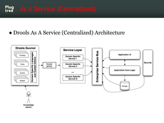 As A Service (Centralized)


● Drools As A Service (Centralized) Architecture
 