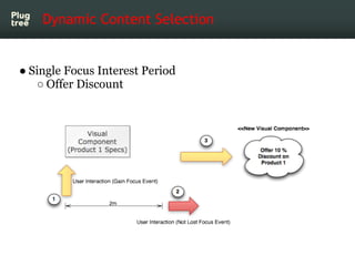 Dynamic Content Selection


● Single Focus Interest Period
   ○ Offer Discount
 