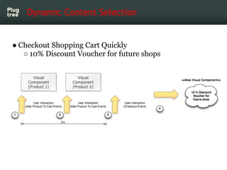 Dynamic Content Selection


● Checkout Shopping Cart Quickly
   ○ 10% Discount Voucher for future shops
 