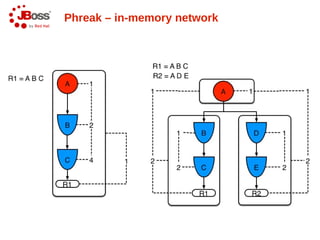 Phreak – in-memory network
 
