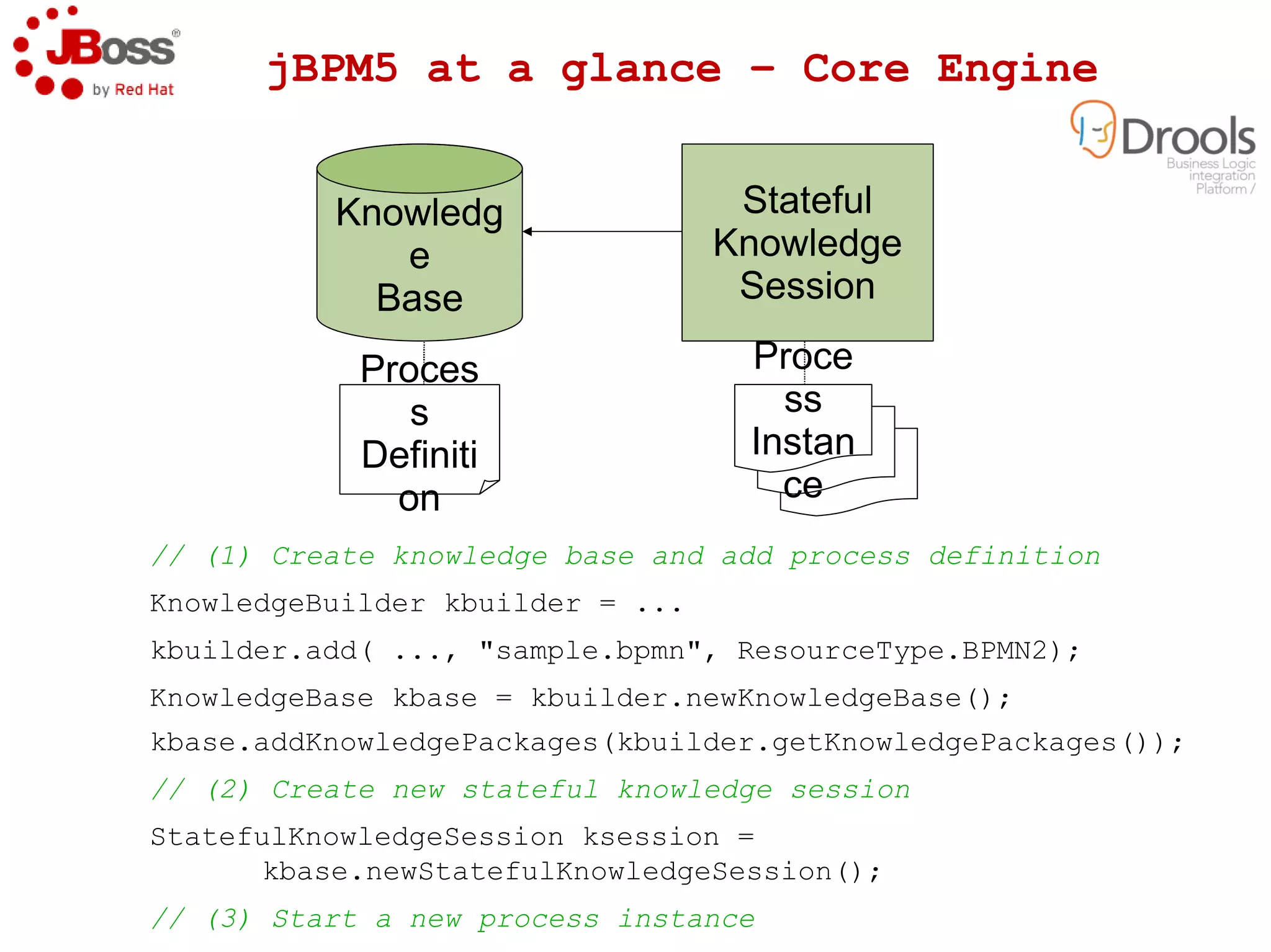 “ A  common platform  to  model  and  govern  the business  logic  of the enterprise.” Drools Vision 
