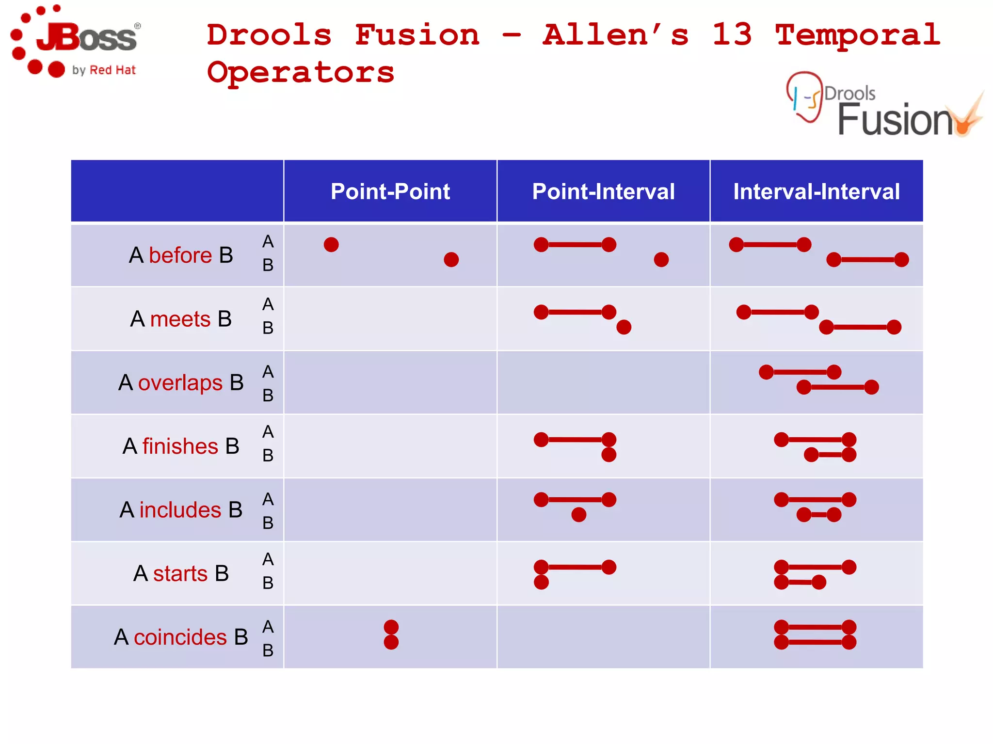 Drools Expert at a glance – Example A - SQL comparison example select * from  Account acc,  Cashflow cf, AccountPeriod ap where acc.accountNo ==  cf.accountNo and cf.type == CREDIT  cf.date >= ap.start and cf.date <= ap.end trigger : acc.balance += cf.amount rule “increase balance for AccountPeriod Credits” when ap : AccountPeriod() acc : Account( $accountNo : accountNo )  CashFlow( type == CREDIT, accountNo == $accountNo, date >= ap.start && <= ap.end, $ammount : ammount ) then acc.balance  += $amount;  end 