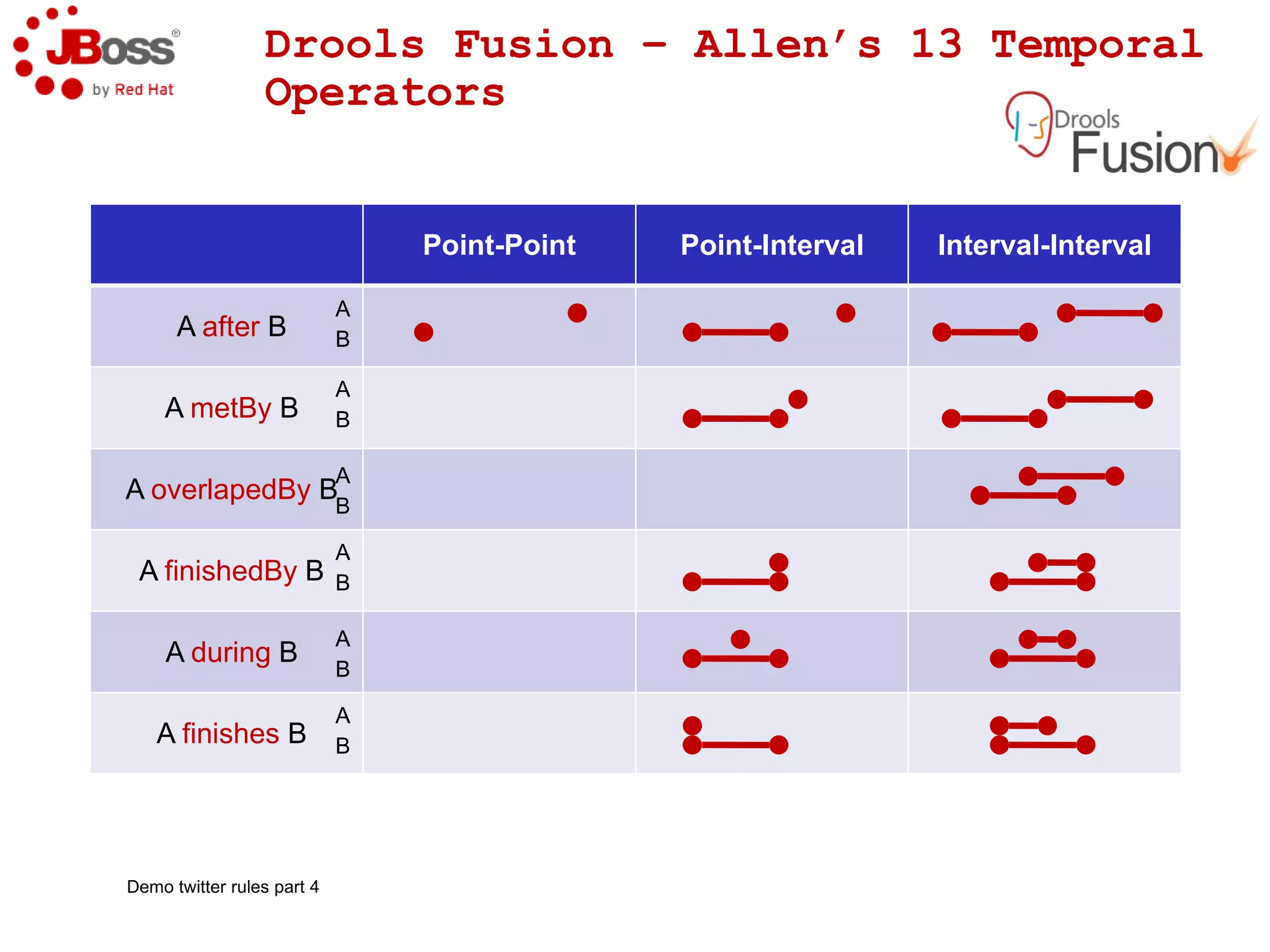 Drools Expert at a glance –  Rules as a view rule “increase balance for AccountPeriod  Credits” when ap : AccountPeriod() acc : Account( $accountNo : accountNo )  CashFlow( type == CREDIT, accountNo == $accountNo, date >= ap.start && <= ap.end, $ammount : ammount ) then acc.balance  += $amount;  end rule “decrease balance for AccountPeriod  Debits” when ap : AccountPeriod() acc : Account( $accountNo : accountNo )  CashFlow( type == DEBIT, accountNo == $accountNo, date >= ap.start && <= ap.end, $ammount : ammount ) then acc.balance  -= $amount;  end 