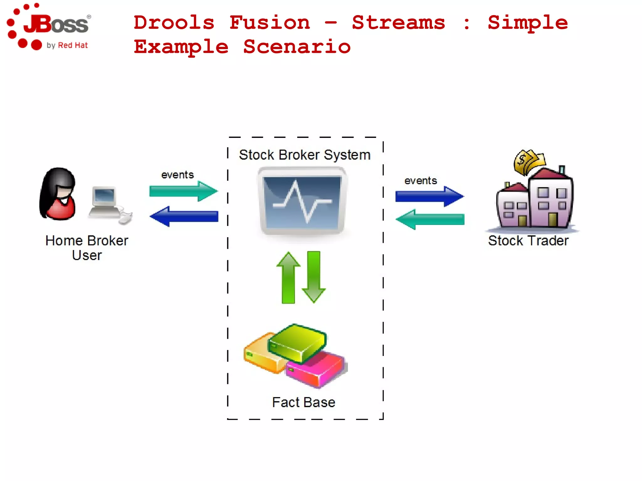 Drools Expert at a glance – Example A - Building and executing rules 