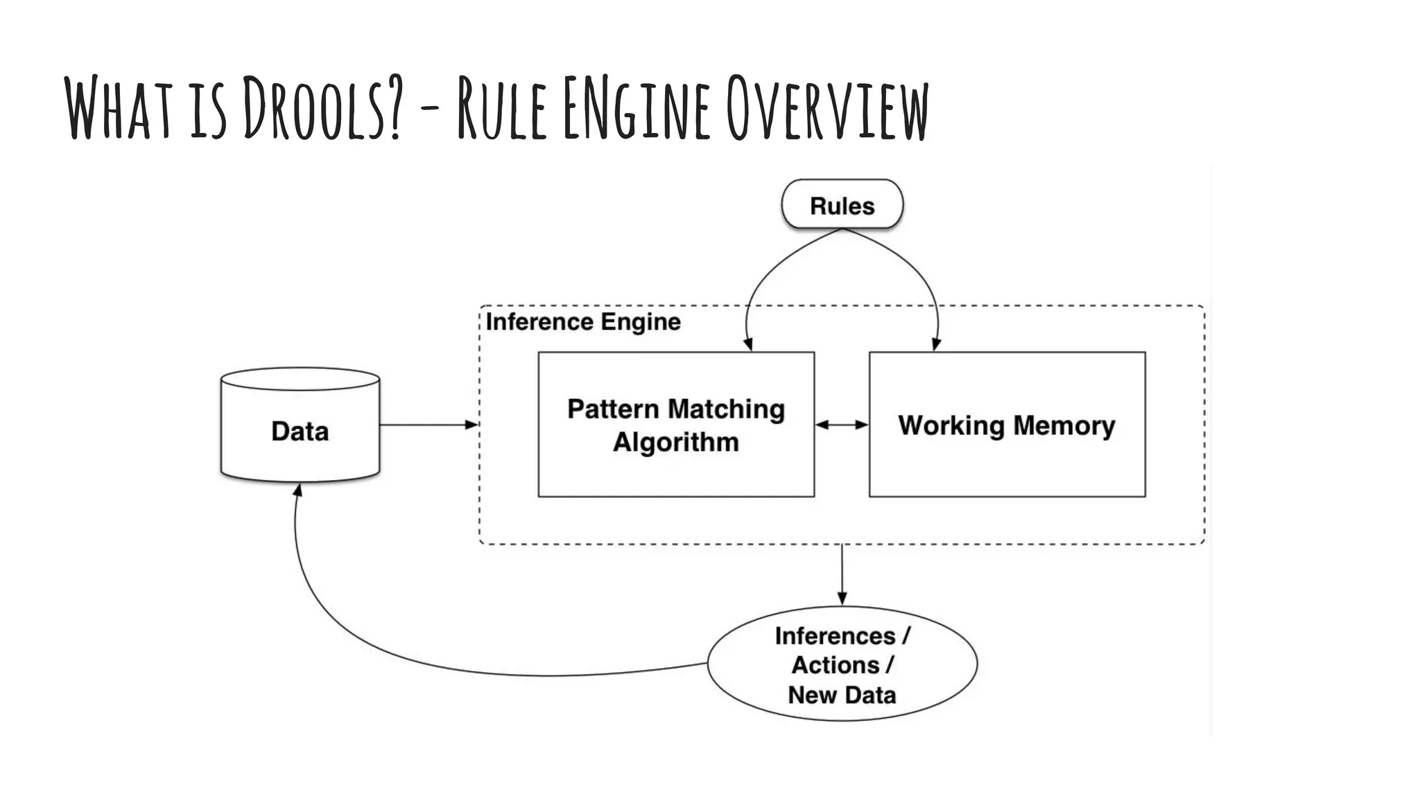 WhatisDrools?-RuleENgineOverview
 