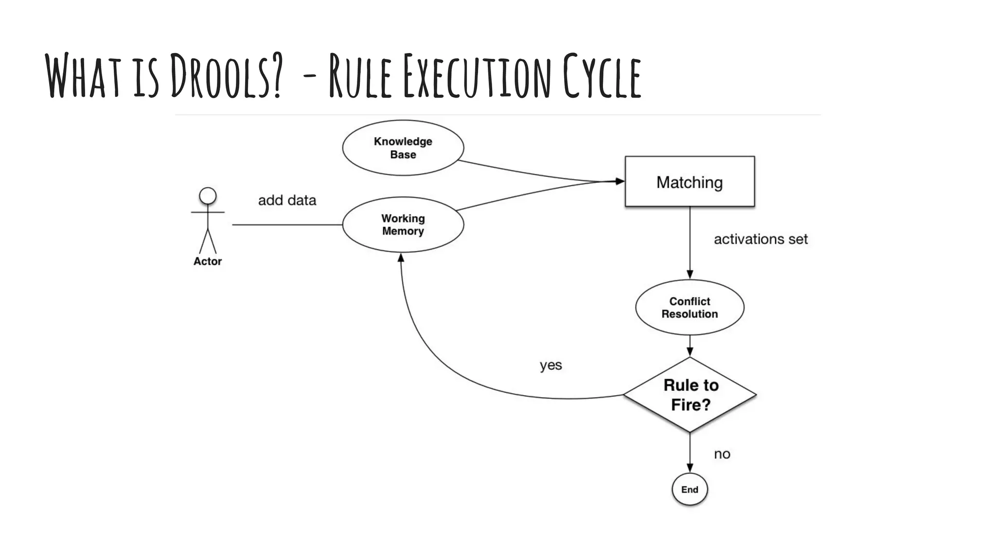 WhatisDrools? -RuleExecutionCycle
 
