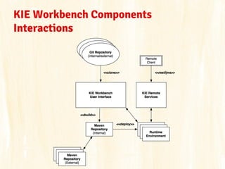 KIE Workbench Components
Interactions

 