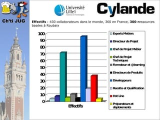 Ch’ti JUG   Effectifs : 430 collaborateurs dans le monde, 360 en France, 300 ressources
            basées à Roubaix

               10
                0                                            Experts Metiers

                 90                                          Directeur de Projet

                 80                                          C de Projet Métier
                                                              hef
                 70
                                                             C de Projet
                                                              hef
                 60                                          Techniques
                                                             Formateur et @learning
                 50
                                                             Directeursde Produits
                 40
                 30                                          Développeurs

                 20                                          Recette et Qualification

                 10                                          H L
                                                              ot ine

                  0                                          Préparateurset
                                  Effectifs                  déploiem ents
                                                                                        4
 