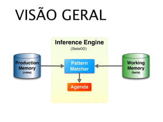 VISÃO GERAL
             Inference Engine
                  (ReteOO)


Production       Pattern        Working
 Memory          Matcher        Memory
   (rules)                       (facts)




                  Agenda
 