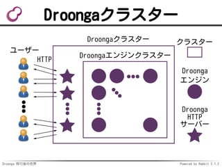 Droonga 移行後の世界 Powered by Rabbit 2.1.2
Droongaクラスター
クラスター
Droongaエンジンクラスター
Droongaクラスター
エンジン
Droonga
HTTP
サーバー
Droonga
ユーザ...