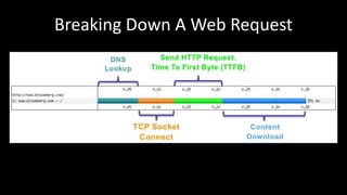 Avoid data theft and downtime by extending the
security perimeter outside the data-center and
protect from increasing frequency, scale and
sophistication of web attacks.
Breaking Down A Web Request
 