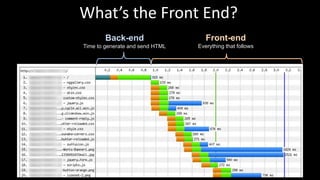 What’s the Front End?
Back-end
Time to generate and send HTML
Front-end
Everything that follows
 
